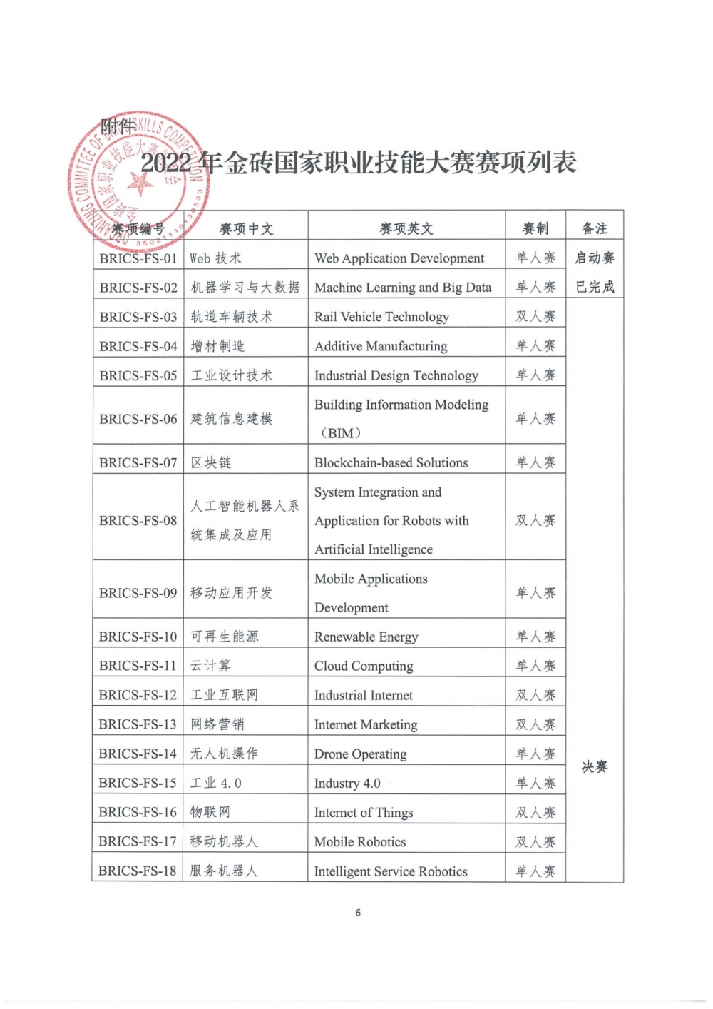 關于組織參加2022年金磚國家職業技能大賽決賽的通知_05
